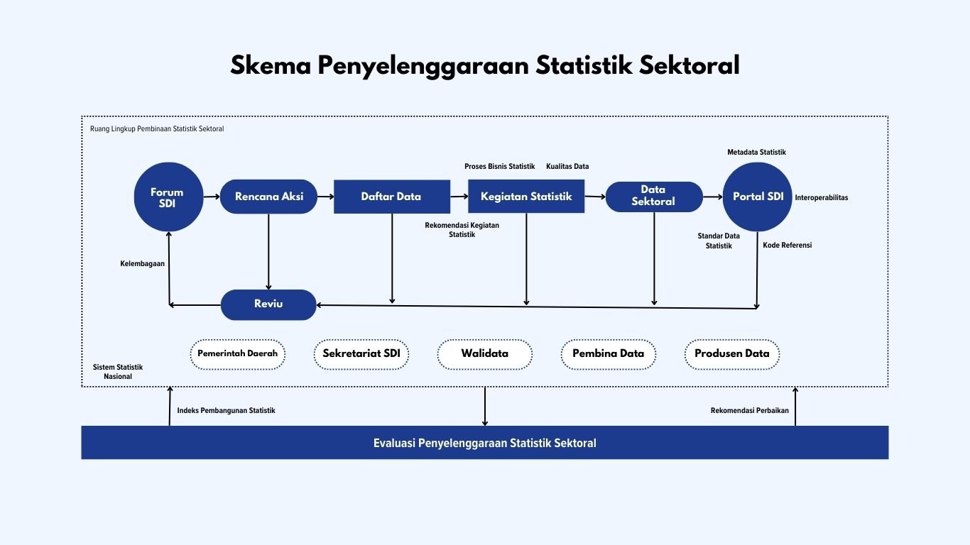 Bagan Statistik Sektoral